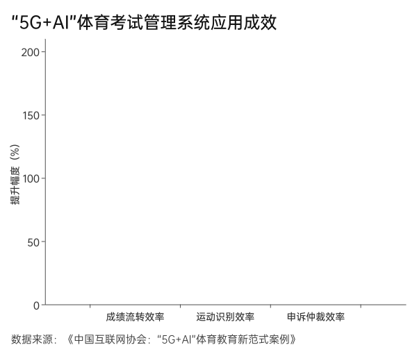 5G+AI体育考试管理系统应用成效