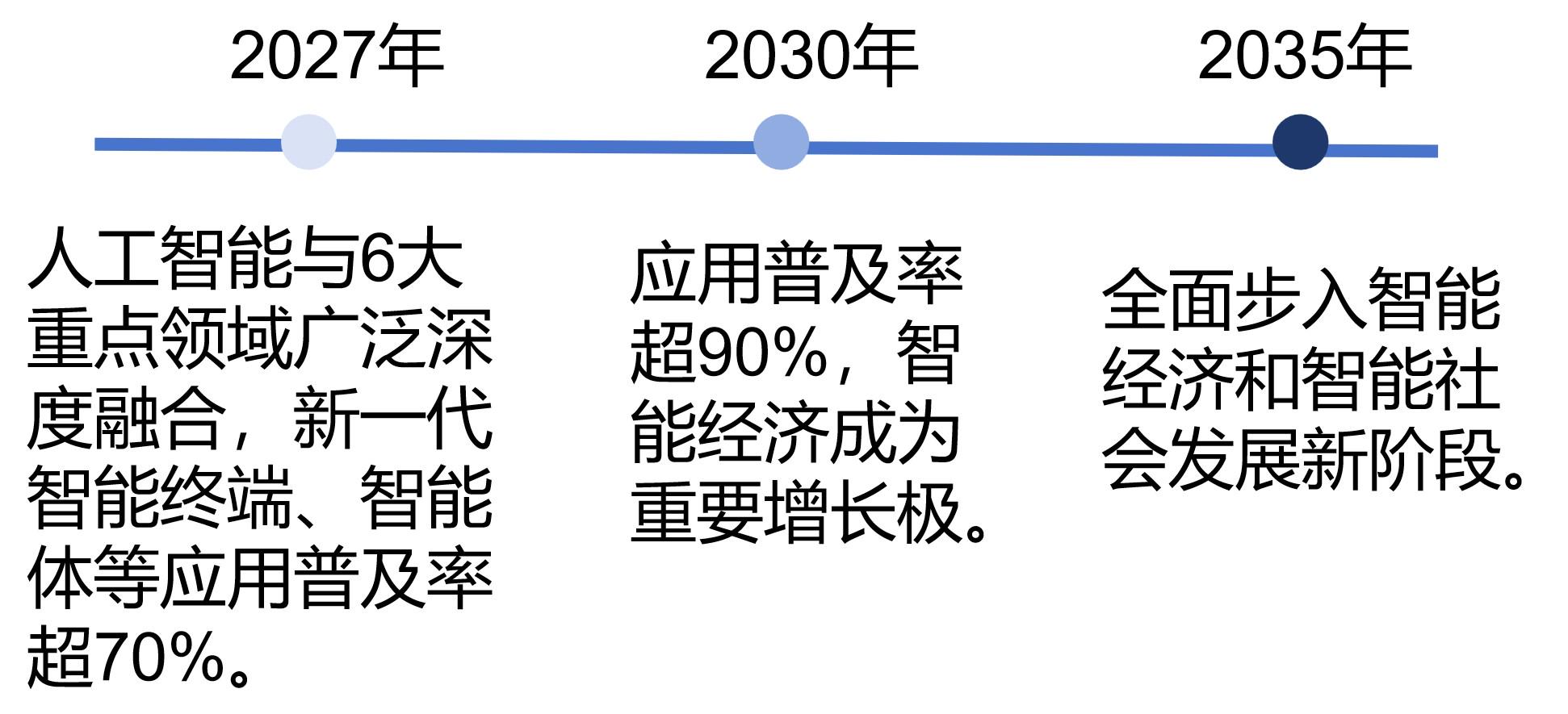 人工智能+三阶段发展时间轴