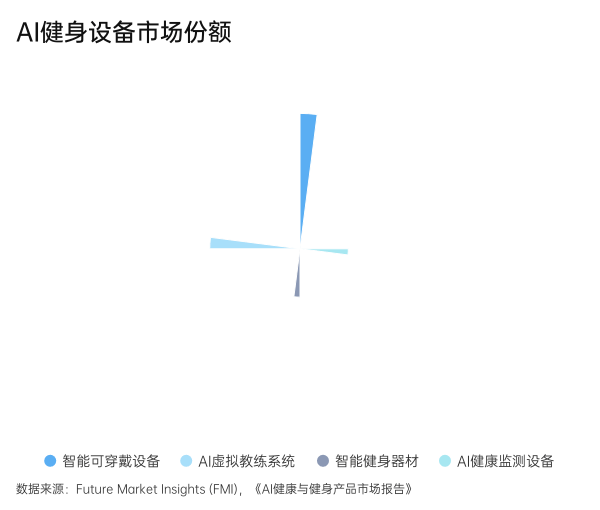AI健身设备市场份额