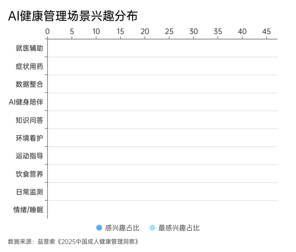 AI健康管理场景兴趣分布