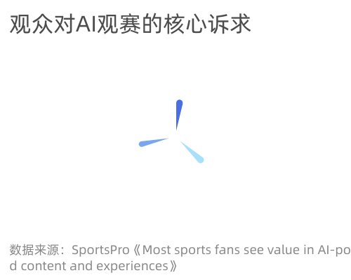 观众对AI观赛的核心诉求