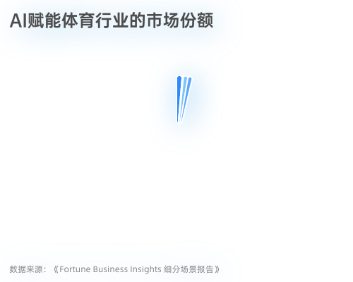 中国智能运动健身市场规模