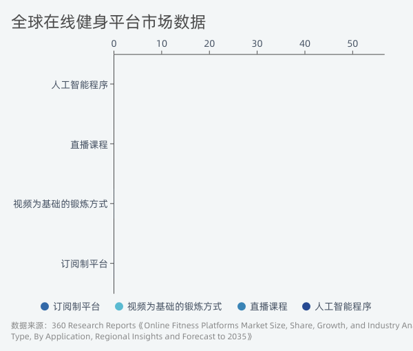 全球在线健身平台市场数据