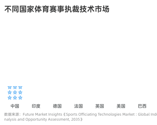 各国执裁技术市场份额