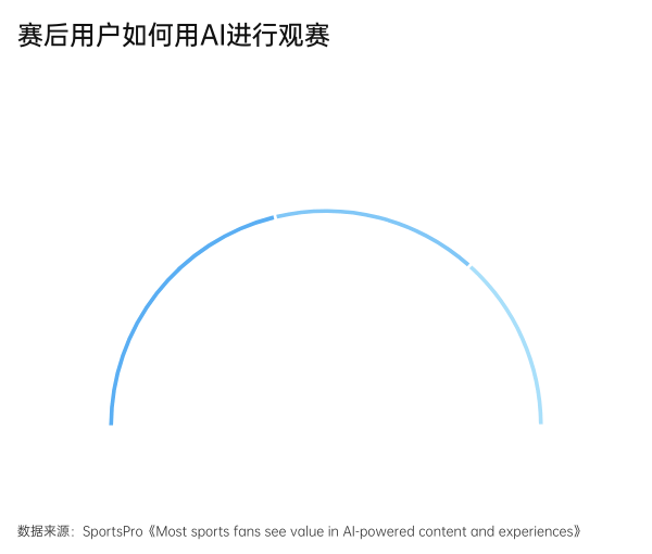 赛后用户如何用AI进行观赛